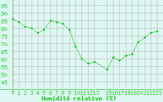 Courbe de l'humidit relative pour Mirepoix (09)