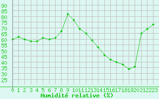 Courbe de l'humidit relative pour Nmes - Garons (30)
