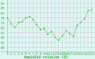 Courbe de l'humidit relative pour Porquerolles (83)