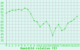 Courbe de l'humidit relative pour Ajaccio - Campo dell'Oro (2A)