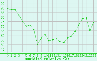 Courbe de l'humidit relative pour Als (30)