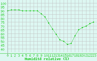 Courbe de l'humidit relative pour Ontinyent (Esp)