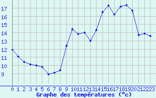 Courbe de tempratures pour Pointe de Socoa (64)