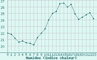 Courbe de l'humidex pour Les Pennes-Mirabeau (13)