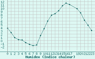 Courbe de l'humidex pour Nris-les-Bains (03)