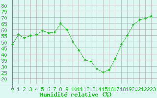 Courbe de l'humidit relative pour Gap-Sud (05)