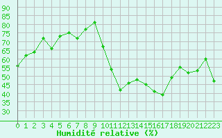 Courbe de l'humidit relative pour Pomrols (34)