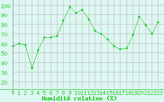 Courbe de l'humidit relative pour Mont-Aigoual (30)