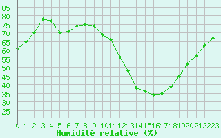 Courbe de l'humidit relative pour Dijon / Longvic (21)