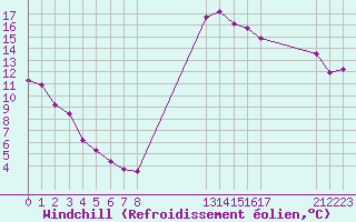 Courbe du refroidissement olien pour Saint-Paul-lez-Durance (13)