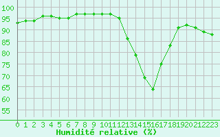 Courbe de l'humidit relative pour Pau (64)