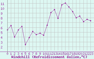 Courbe du refroidissement olien pour Sarzeau (56)