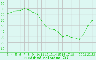 Courbe de l'humidit relative pour La Baeza (Esp)