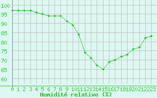 Courbe de l'humidit relative pour Izegem (Be)