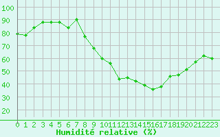 Courbe de l'humidit relative pour Orschwiller (67)