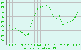 Courbe de l'humidit relative pour Limoges (87)