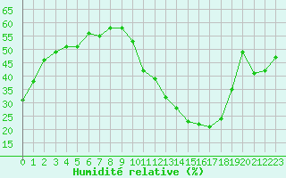 Courbe de l'humidit relative pour La Poblachuela (Esp)