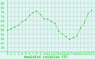 Courbe de l'humidit relative pour Paris Saint-Germain-des-Prs (75)