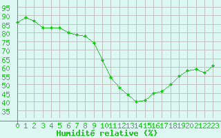 Courbe de l'humidit relative pour Alenon (61)