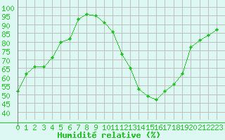 Courbe de l'humidit relative pour Le Touquet (62)