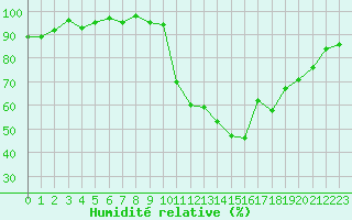 Courbe de l'humidit relative pour Ploeren (56)