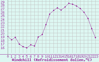 Courbe du refroidissement olien pour Saint-Quentin (02)