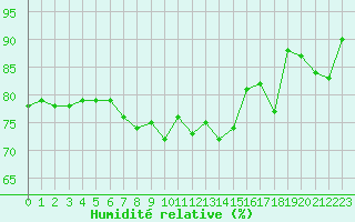 Courbe de l'humidit relative pour Solenzara - Base arienne (2B)