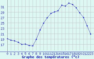 Courbe de tempratures pour Pertuis - Le Farigoulier (84)