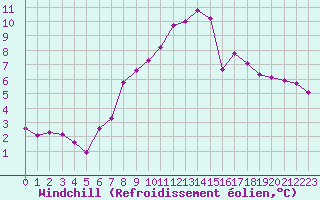 Courbe du refroidissement olien pour Anglars St-Flix(12)