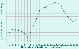 Courbe de l'humidex pour Chlons-en-Champagne (51)