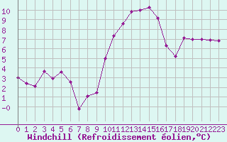 Courbe du refroidissement olien pour Castres-Nord (81)