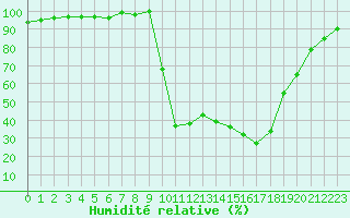 Courbe de l'humidit relative pour Chamonix-Mont-Blanc (74)