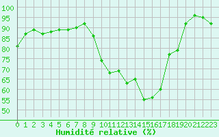 Courbe de l'humidit relative pour Le Touquet (62)