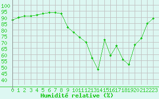 Courbe de l'humidit relative pour Douzy (08)