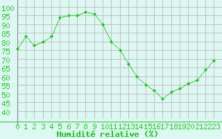 Courbe de l'humidit relative pour Dole-Tavaux (39)