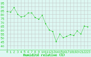 Courbe de l'humidit relative pour Grimentz (Sw)