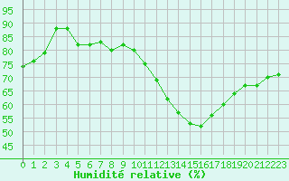 Courbe de l'humidit relative pour Paris Saint-Germain-des-Prs (75)