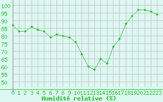 Courbe de l'humidit relative pour La Rochelle - Aerodrome (17)