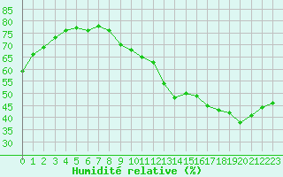 Courbe de l'humidit relative pour Paris Saint-Germain-des-Prs (75)