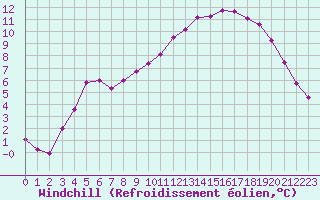 Courbe du refroidissement olien pour Aniane (34)
