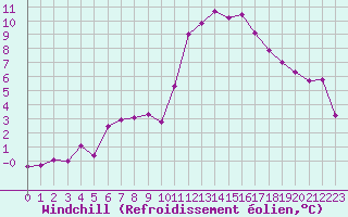 Courbe du refroidissement olien pour Les Pennes-Mirabeau (13)