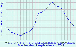 Courbe de tempratures pour Gurande (44)