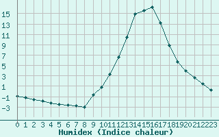 Courbe de l'humidex pour Liefrange (Lu)