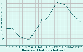 Courbe de l'humidex pour Toussus-le-Noble (78)