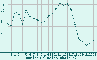 Courbe de l'humidex pour Bergerac (24)