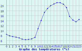 Courbe de tempratures pour Quimper (29)