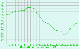 Courbe de l'humidit relative pour Isle-sur-la-Sorgue (84)