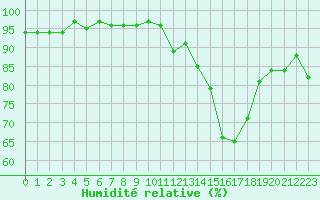 Courbe de l'humidit relative pour Bulson (08)