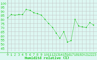 Courbe de l'humidit relative pour Beauvais (60)