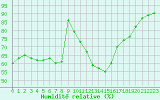 Courbe de l'humidit relative pour Leign-les-Bois (86)